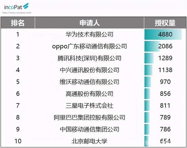 OPPO 专利授权量位居全国前三，5G 时代将持续发力