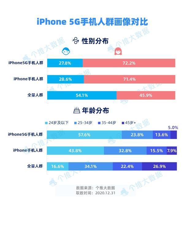 每日互动发布2020年度5G手机报告：市场发展迅猛，规模持续扩大