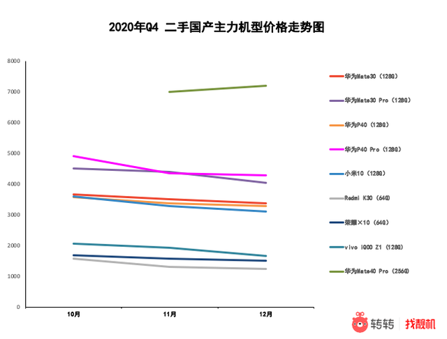 iPhoneX用户集中卖手机？转转Q4手机行情：iPhone12引领5G换机潮