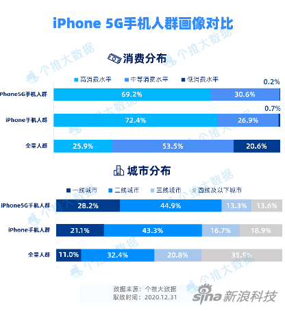 个推大数据统计国内5G手机趋势：华为市占率最高 苹果后来居上