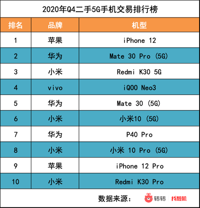 iPhoneX用户集中卖手机？转转Q4手机行情：iPhone12引领5G换机潮