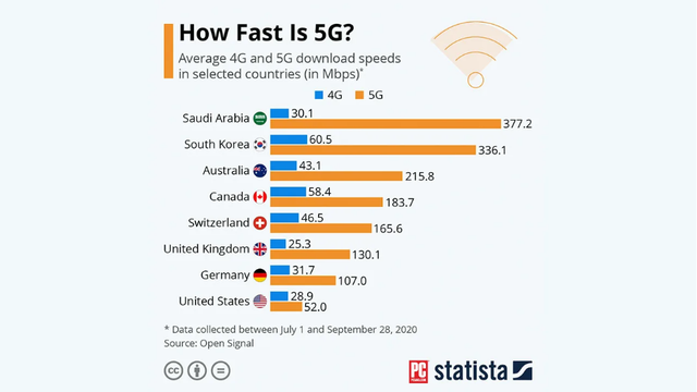 美国6G联盟不见起色，5G网速还越来越慢？华为任正非早有预料