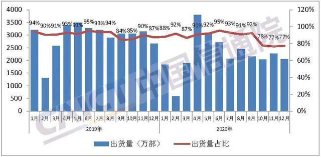 中国信通院发布2020年12月国内手机市场运行分析报告：5G手机出货量1820万部，占比68.4%