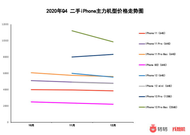 iPhoneX用户集中卖手机？转转Q4手机行情：iPhone12引领5G换机潮