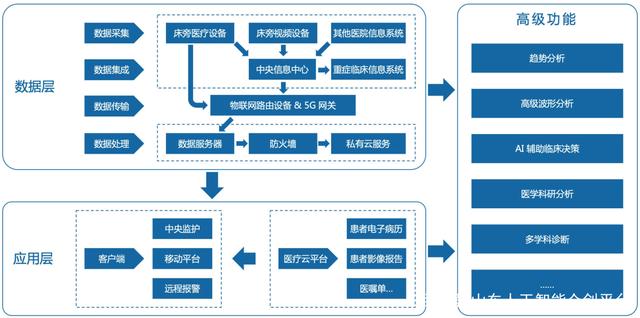 「智慧医疗」搭载人工智能算法，建设5G新一代远程智慧ICU