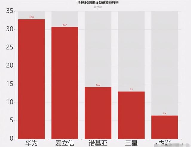 关于5G，华为公布最新数据，订单数已不是重点，华为还有核心优势