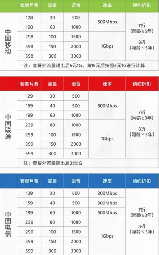 不办5G套餐也能用5G网？运营商的套路多得你想不到