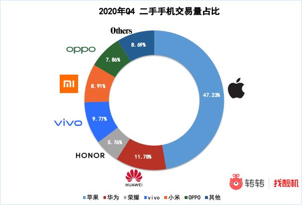 iPhoneX用户集中卖手机？转转Q4手机行情：iPhone12引领5G换机潮