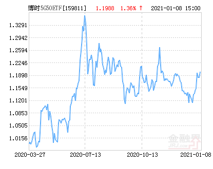 博时中证5G产业50ETF净值上涨1.74％ 请保持关注