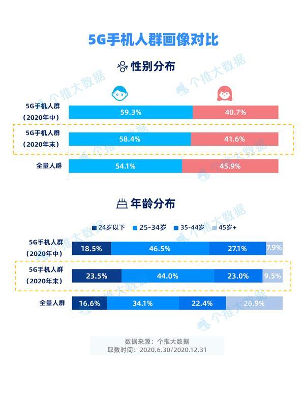 每日互动发布2020年度5G手机报告：市场发展迅猛，规模持续扩大