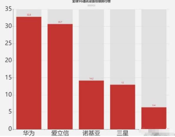 1个月后华为再公布5G新数据，订单数量依旧没更新，但胜负却已定"