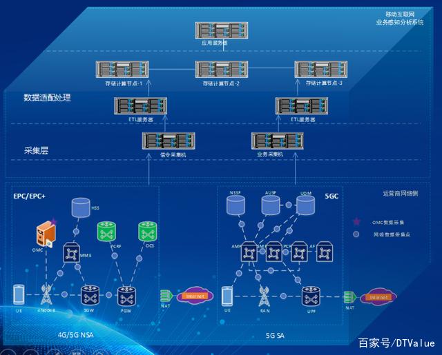 如何构建基于5G的业务感知分析系统？