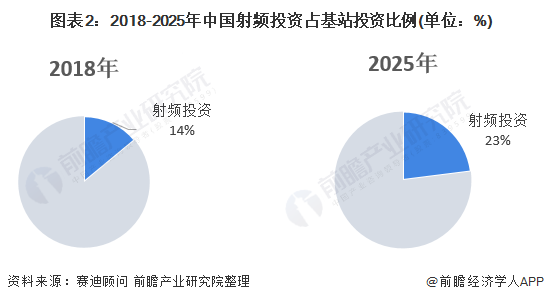 021年中国5G基站射频产业市场现状及发展前景分析