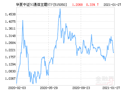 华夏中证5G通信主题ETF净值下跌4.13％ 请保持关注