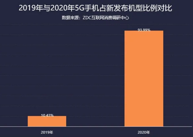 去年国产旗舰手机涨价20%，5G占比94%，只有苹果在降价