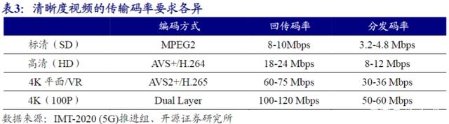 超高清视频成为5G商用先行领域