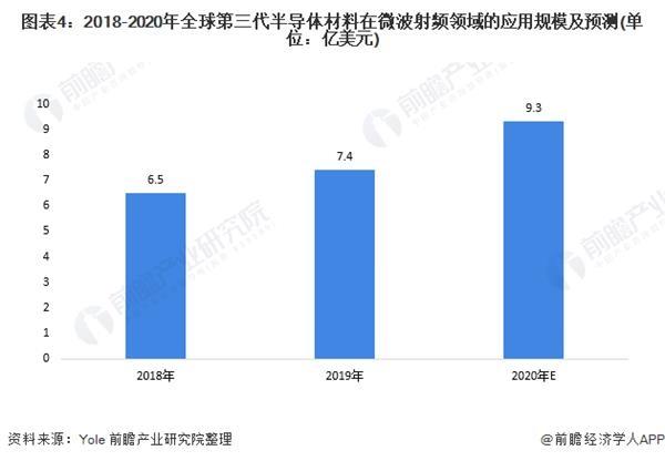 020年全球第三代半导体材料行业市场需求分析新能源汽车、5G基站推动市场发展"