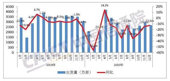 中国信通院：2020年国内手机出货量同比降20.8%，5G手机占比52.9%