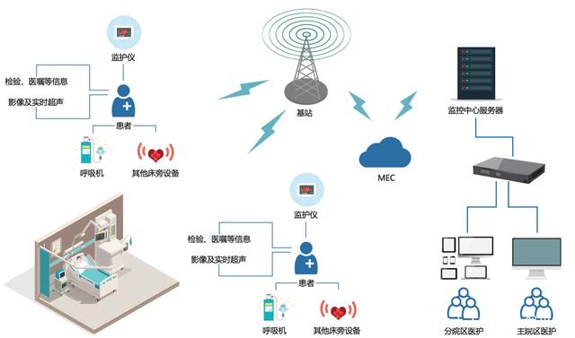 「智慧医疗」搭载人工智能算法，建设5G新一代远程智慧ICU