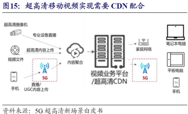 超高清视频成为5G商用先行领域