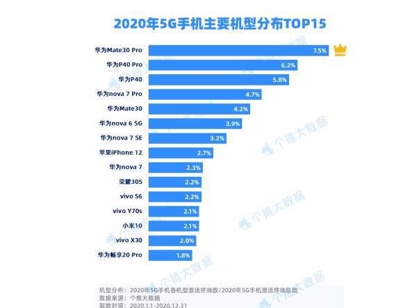 超越OPPO和vivo，中国5G手机销量冠军，占比超45%遥遥领先