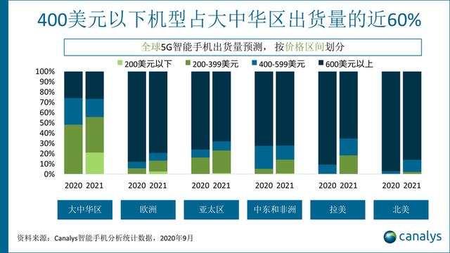 G手机还没爆发，2021才是关键年"