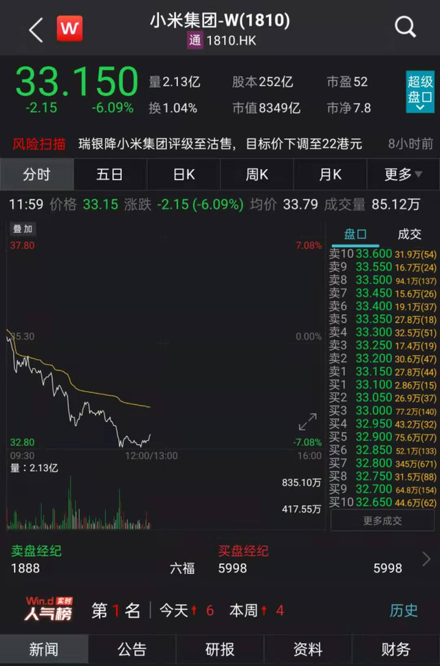 高通5G芯片供货荣耀 小米市值半日蒸发541亿港元