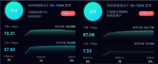 G网速大比拼：国内270M/S，韩国600M/S，美国的还不如4G"