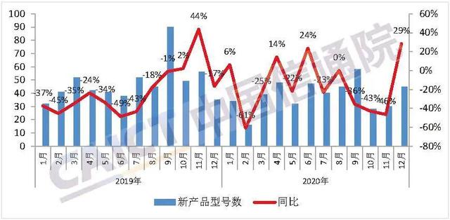 中国信通院发布2020年12月国内手机市场运行分析报告：5G手机出货量1820万部，占比68.4%