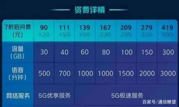 不同价格5G套餐不同网速，让我看到了运营商的无奈！