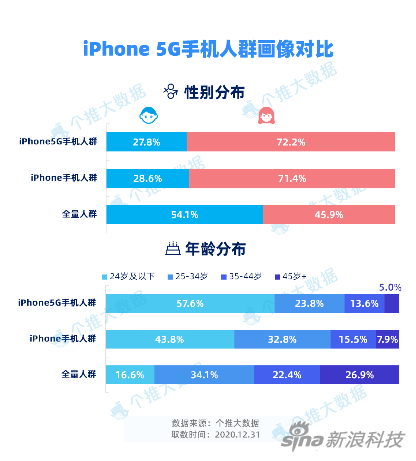 个推大数据统计国内5G手机趋势：华为市占率最高 苹果后来居上