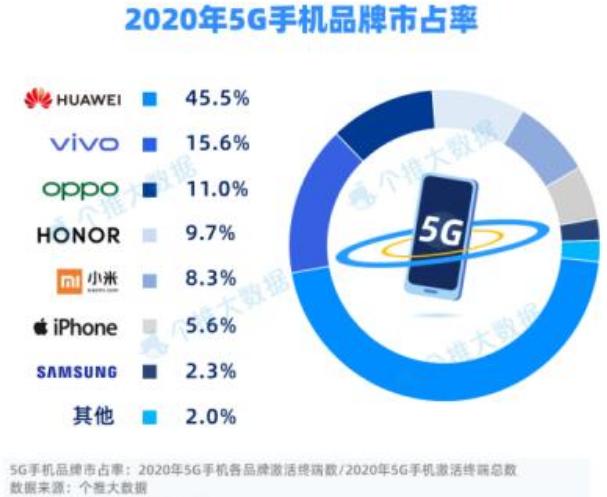 超越OPPO和vivo，中国5G手机销量冠军，占比超45%遥遥领先