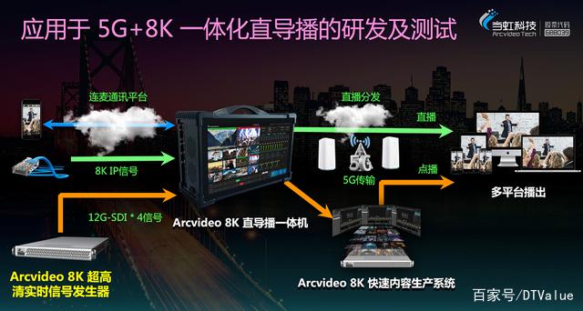 当虹科技：协同推动“5G+8K”产业迭代