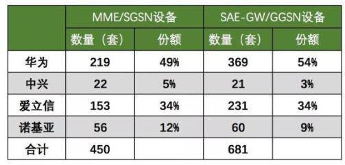 1个月后华为再公布5G新数据，订单数量依旧没更新，但胜负却已定"