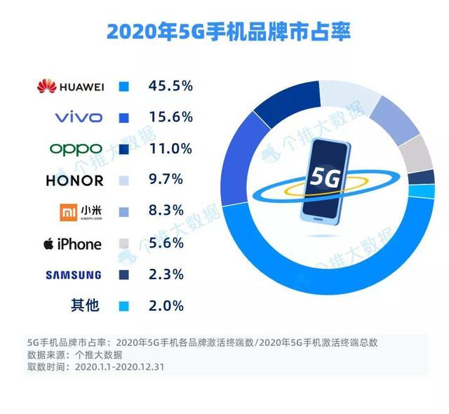 020年5G手机市场份额之争结果出炉：“华V”再次领跑"