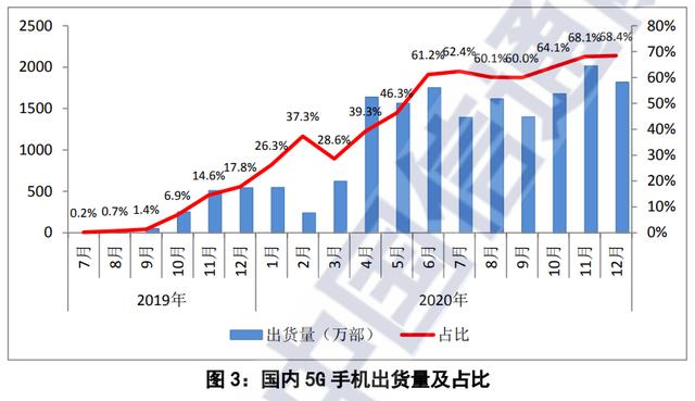 020年5G手机市场份额之争结果出炉：“华V”再次领跑"