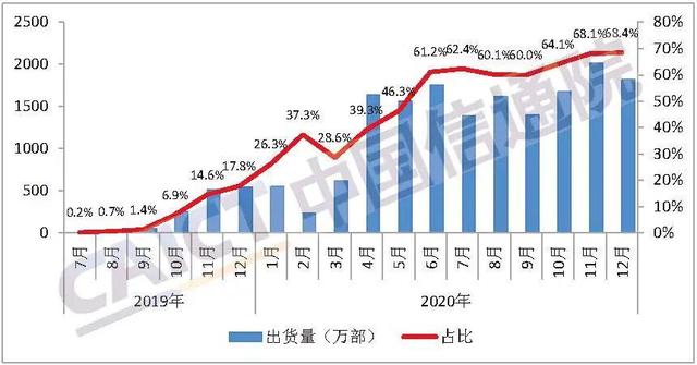 中国信通院发布2020年12月国内手机市场运行分析报告：5G手机出货量1820万部，占比68.4%