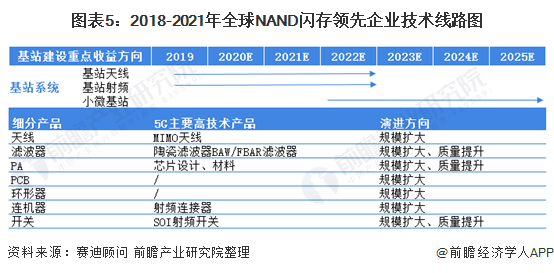 021年中国5G基站射频产业市场现状及发展前景分析