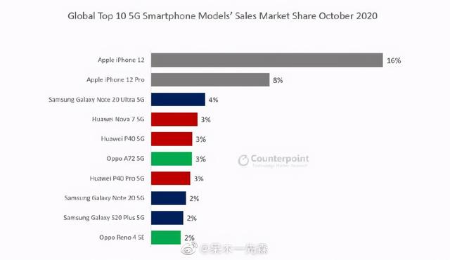 iPhone 12拿下全球5G手机近四分之一市场！三星也不错