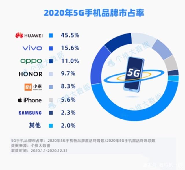 中国5G手机市场洗牌：小米超越苹果，华为稳居第一，占比超45%