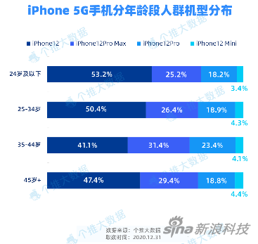 个推大数据统计国内5G手机趋势：华为市占率最高 苹果后来居上