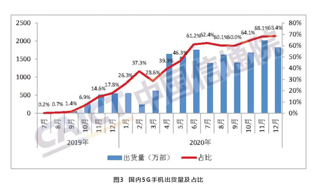 国内5G建设情况如何？71.8万个基站，超2亿设备终端连入！