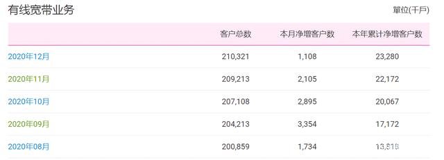 中国移动最新数据：5G用户达1.65亿，有线用户超2.1亿