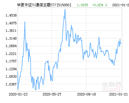 华夏中证5G通信主题ETF净值下跌2.13％ 请保持关注