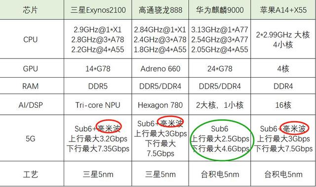 G旗舰芯片大对比！唯独麒麟9000不支持毫米波：且网速最慢"