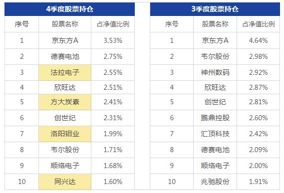 萧楠买酒，张坤卖药，傅鹏博配港股，冯明远看好5G，四季报看点曝光