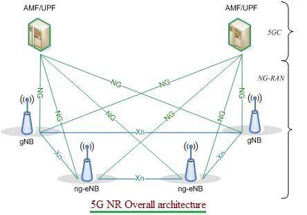 G（NR）网络架构"