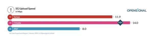 美国5G 平均下载速率不到60Mbps，难道是个假虚头？