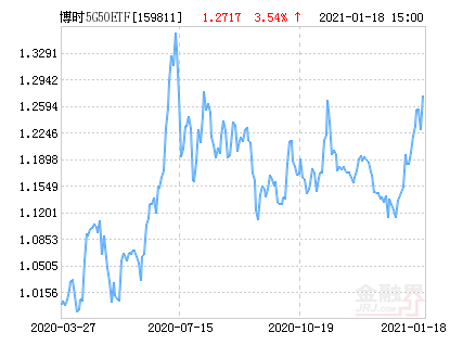 博时中证5G产业50ETF净值下跌1.59％ 请保持关注