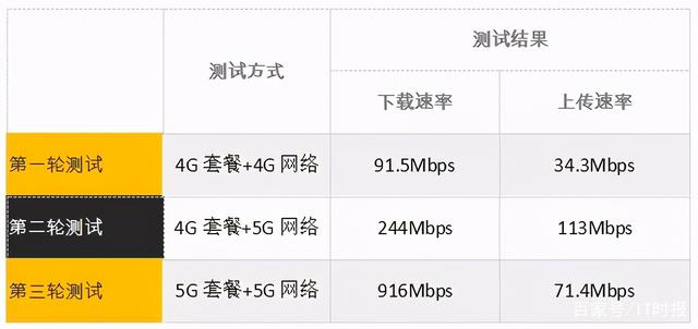 实测：4G套餐+5G手机也能上5G，但比全5G差远了